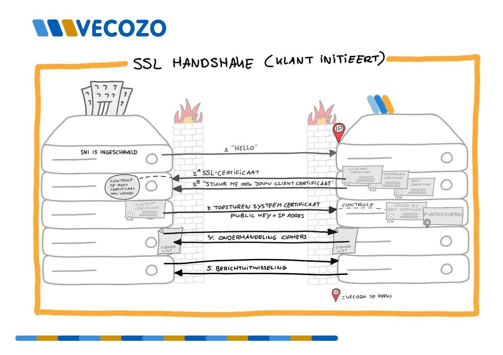 SSL Handshake klant initeert.png